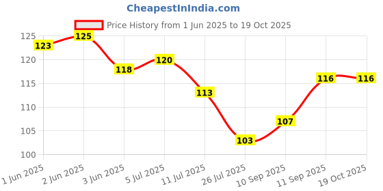 flipkart.com svt household Silicone Floor Mat svt household Price History Graph from 1 Jun 2025 to 19 Oct 2025