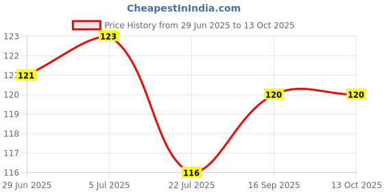 flipkart.com svt household Silicone, Polyester Floor Mat svt household Price History Graph from 29 Jun 2025 to 12 Oct 2025