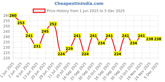 flipkart.com svt household Silicone, Rubber Bathroom Mat svt household Price History Graph from 1 Jun 2025 to 5 Dec 2025