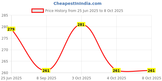 flipkart.com svt Printed Party Bag svt Price History Graph from 25 Jun 2025 to 8 Oct 2025