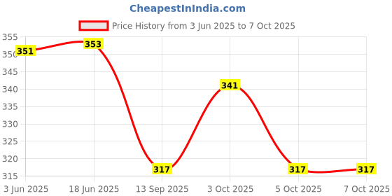 flipkart.com svt Printed Party Bag svt Price History Graph from 3 Jun 2025 to 7 Oct 2025