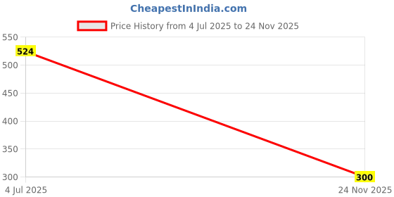 flipkart.com svt Printed Party Bag svt Price History Graph from 4 Jul 2025 to 24 Nov 2025