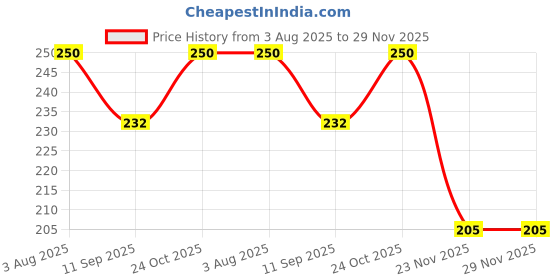 flipkart.com svt Printed Party Bag svt Price History Graph from 3 Aug 2025 to 29 Nov 2025