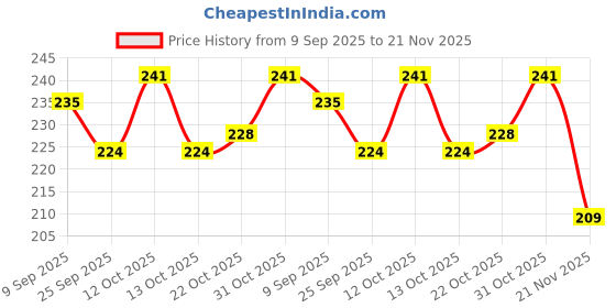flipkart.com svt Printed Party Bag svt Price History Graph from 9 Sep 2025 to 21 Nov 2025