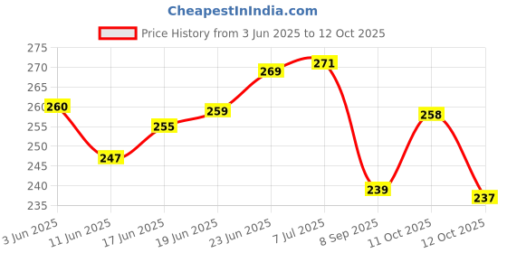 flipkart.com svt Solid Party Bag svt Price History Graph from 3 Jun 2025 to 11 Oct 2025