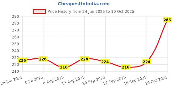 flipkart.com svulint 1 First Aid Kit svulint Price History Graph from 24 Jun 2025 to 10 Oct 2025