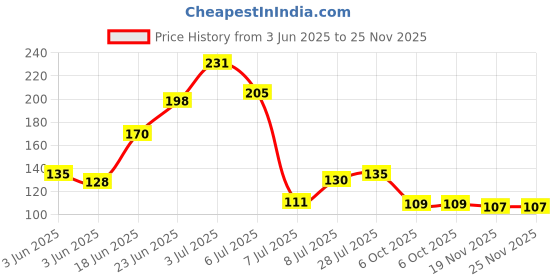 flipkart.com svulint 10 Pcs Shower Head Cleaning Brush, Anti Clogging Nozzle Shower Hole Cleaning Handheld svulint Price History Graph from 3 Jun 2025 to 25 Nov 2025