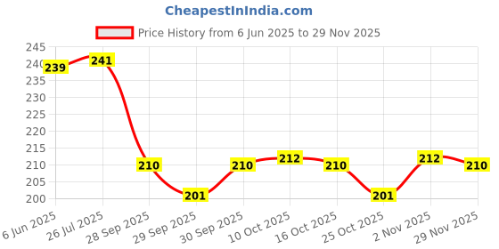flipkart.com svulint 20 PCS Car Air Conditioner Decoration Strip Car Beading Roll For Window svulint Price History Graph from 6 Jun 2025 to 29 Nov 2025