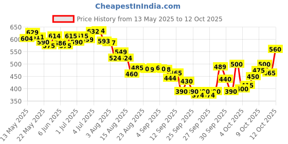 flipkart.com svulint 3 Section Trekking Pole svulint Price History Graph from 13 May 2025 to 12 Oct 2025