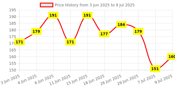 flipkart.com SVULINT Anti Slip Keyboard Computer Pads with Shortcuts Mousepad Price History Graph from 3 Jun 2025 to 9 Jul 2025