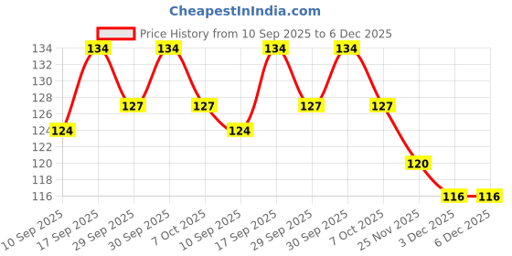 flipkart.com svulint Car Air Conditioner Decoration Strip for Vent Outlet 5 mm x 5 m blue Reflective Tape svulint Price History Graph from 10 Sep 2025 to 6 Dec 2025