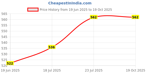flipkart.com svulint Cash Register Drawer Tray with 4 Bill 3 Coin Compartments Money Storage Cash Box svulint Price History Graph from 19 Jun 2025 to 19 Oct 2025
