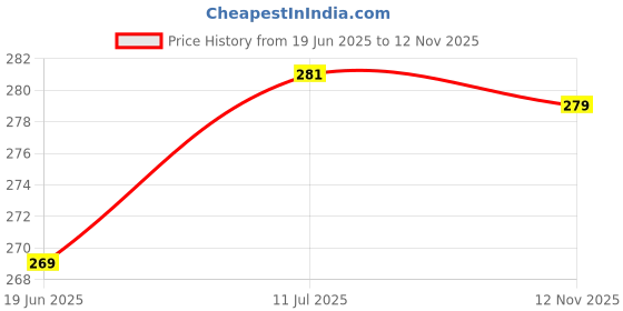 flipkart.com svulint Folder File Document Organizer Storage Clipboards with A4 Cover svulint Price History Graph from 19 Jun 2025 to 12 Nov 2025