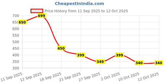 flipkart.com svulint Gril Sandwich Toaster with High Grade Non-Stick Coating, Gas Toaster Grill svulint Price History Graph from 11 Sep 2025 to 10 Oct 2025