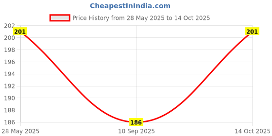 flipkart.com svulint Heel Cushion Inserts Comfort Shoe Insoles Women Sponge Insoles Heel Support svulint Price History Graph from 28 May 2025 to 14 Oct 2025
