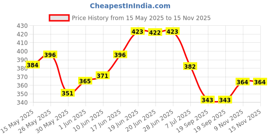 flipkart.com svulint Journal Supplies Kit Vintage Scrapbook Pack for Art Journaling Bullet Theme,Scrapbook Kit svulint Price History Graph from 15 May 2025 to 15 Nov 2025