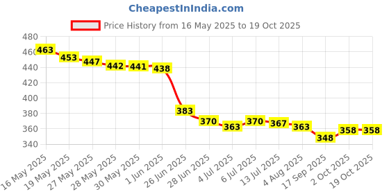 flipkart.com svulint Small 5 L Backpack Stylish Unisex Waterproof Anti-theft CrossBody Bag With Password Zipper Lock svulint Price History Graph from 16 May 2025 to 17 Oct 2025