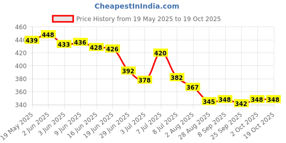 flipkart.com svulint Small 6 L Backpack Anti Theft Waterproof Unisex Sling Bag svulint Price History Graph from 19 May 2025 to 18 Oct 2025