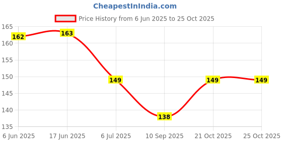 flipkart.com lilz caress SVV-01 Soother lilz caress Price History Graph from 6 Jun 2025 to 24 Oct 2025