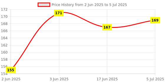flipkart.com lilz caress SVV-03 Soother lilz caress Price History Graph from 2 Jun 2025 to 5 Jul 2025