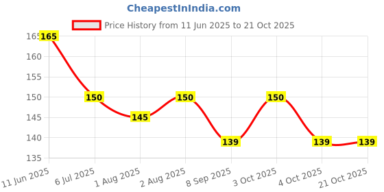flipkart.com lilz caress SVV-04 Soother lilz caress Price History Graph from 11 Jun 2025 to 21 Oct 2025