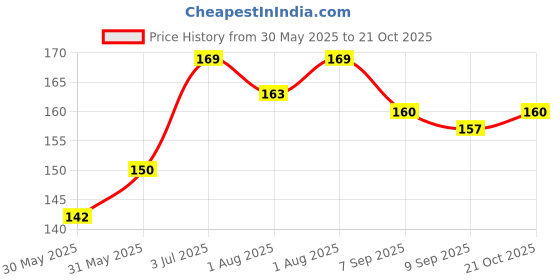 flipkart.com lilz caress SVV-05 Soother lilz caress Price History Graph from 30 May 2025 to 21 Oct 2025