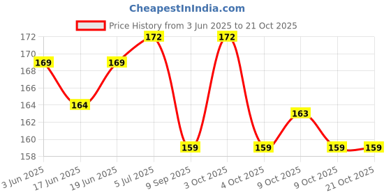 flipkart.com lilz caress SVV-06 Soother lilz caress Price History Graph from 3 Jun 2025 to 21 Oct 2025