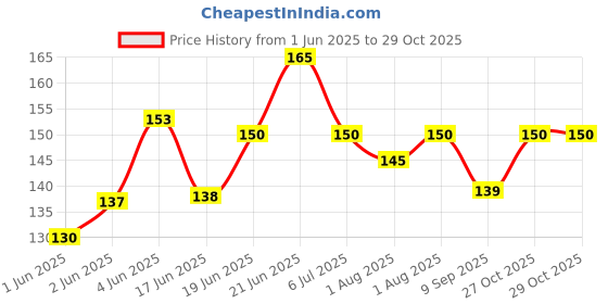 flipkart.com lilz caress SVV-08 Soother lilz caress Price History Graph from 1 Jun 2025 to 27 Oct 2025