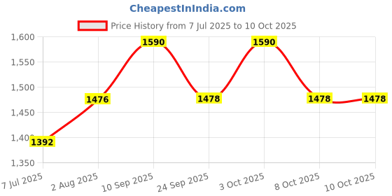 flipkart.com SW-101 BASPRO 10 inch Component Subwoofer Subwoofer baspro Price History Graph from 7 Jul 2025 to 10 Oct 2025