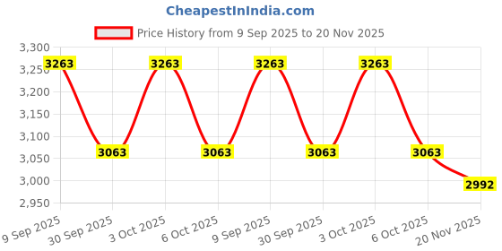 flipkart.com baspro SW-1205 12 inch Double Magnet Subwoofer Copper Designish Cone for Bass Audio Systems Subwoofer baspro Price History Graph from 9 Sep 2025 to 20 Nov 2025