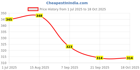 flipkart.com SW HEALTH CARE 3 in 1 steamer for cold and cough, vaporizer steamer for cough,cold and facial Vaporizer Price History Graph from 1 Jul 2025 to 18 Oct 2025