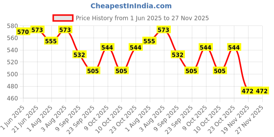 flipkart.com sw healthcare Manual Breast Pump with Silicone Pad Baby Milk Pump Flange Size Suitable for All- Manual sw healthcare Price History Graph from 1 Jun 2025 to 27 Nov 2025
