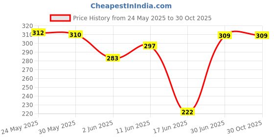 flipkart.com elysianchoice SW12 Toast elysianchoice Price History Graph from 24 May 2025 to 29 Oct 2025