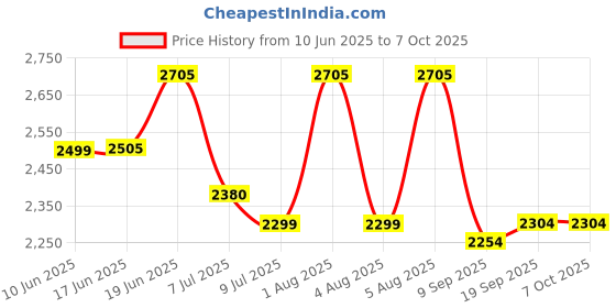 flipkart.com swa E8 WiFi Camera Remote Control Quadcopter 360 Flip Stunt Drone 2 Batteries1 Drone swa Price History Graph from 10 Jun 2025 to 6 Oct 2025