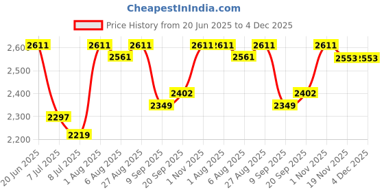 flipkart.com swa E99 BLACK DRONE 2 Batteries1 Drone swa Price History Graph from 20 Jun 2025 to 4 Dec 2025