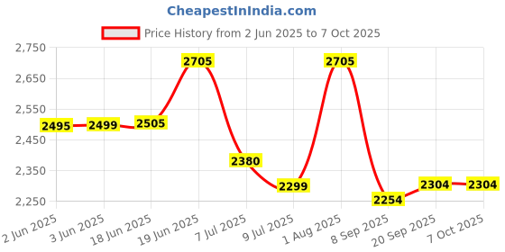 flipkart.com swa E99 dron WiFi Camera dron Remote Control Quadcopter 360 Flip Stunt 2 Batteries1 Drone swa Price History Graph from 2 Jun 2025 to 7 Oct 2025