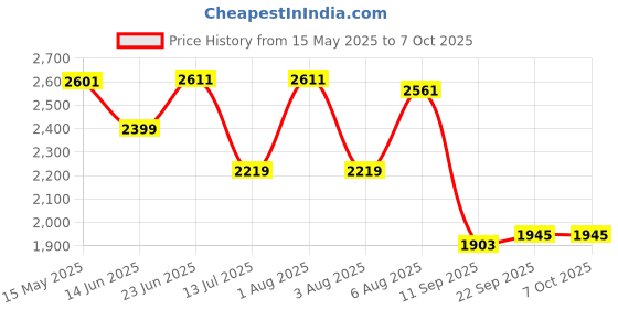 flipkart.com swa E99 dron WiFi Camera dron Remote Control Quadcopter 360 Flip Stunt 2 Batteries1 Drone swa Price History Graph from 15 May 2025 to 6 Oct 2025