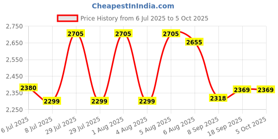 flipkart.com swa E99 Pro Foldable Remote Control Drone with Dual Camera Drone 2 Batteries1 Drone swa Price History Graph from 6 Jul 2025 to 5 Oct 2025