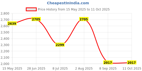 flipkart.com swa mi 4K-HD-Camera-Wide-Angle-Pocket-Quadcopter Drone1 Drone swa mi Price History Graph from 15 May 2025 to 11 Oct 2025