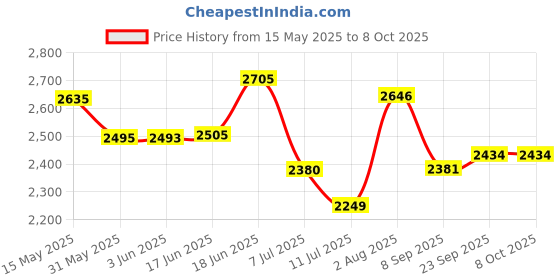 flipkart.com swa mi 4K WiFi Dual Camera Drone for Adults & Kids with 2 Batteries and Toy1 Drone swa mi Price History Graph from 15 May 2025 to 8 Oct 2025