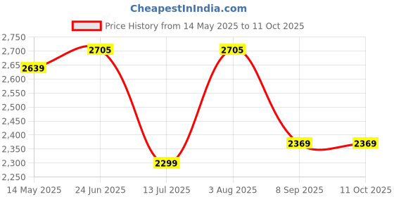 flipkart.com swa mi 4K WiFi Dual Camera Drone for Adults & Kids1 Drone swa mi Price History Graph from 14 May 2025 to 11 Oct 2025