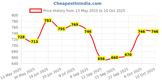 flipkart.com swa mi 5 FT Straight Bar (19mm) for Biceps & Bench Press Exercises with 2 Locks Weight Lifting Bar swa mi Price History Graph from 13 May 2025 to 9 Oct 2025
