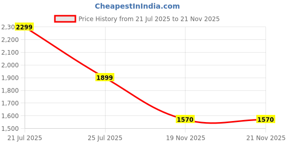 flipkart.com swa mi 67891 Drone swa mi Price History Graph from 21 Jul 2025 to 21 Nov 2025