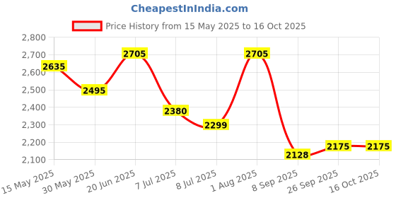 flipkart.com swa mi 998 PRO kids drone1 Drone swa mi Price History Graph from 15 May 2025 to 16 Oct 2025