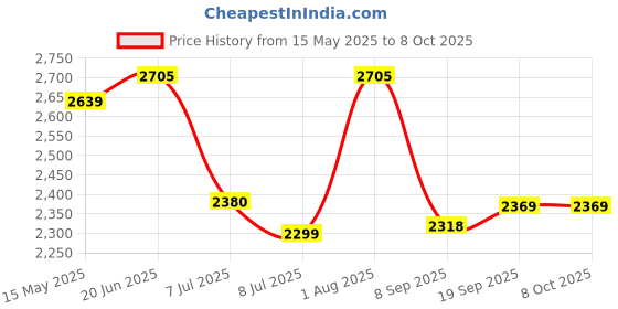 flipkart.com swa mi 998 PRO MAX DUAL HD CAMERA DRONE1 Drone swa mi Price History Graph from 15 May 2025 to 8 Oct 2025