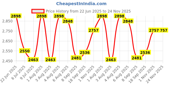 flipkart.com swa mi AD172 Drone swa mi Price History Graph from 22 Jun 2025 to 24 Nov 2025