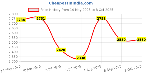 flipkart.com swa mi ad172drone12 Drone swa mi Price History Graph from 14 May 2025 to 8 Oct 2025
