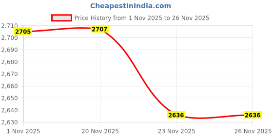 flipkart.com swa mi ad172drone14 Drone swa mi Price History Graph from 1 Nov 2025 to 26 Nov 2025