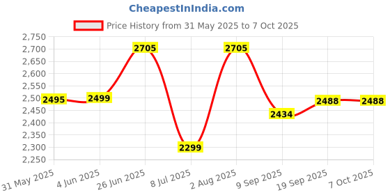 flipkart.com swa mi ad172drone25 Drone swa mi Price History Graph from 31 May 2025 to 7 Oct 2025