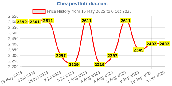 flipkart.com swa mi ad172drone4 Drone swa mi Price History Graph from 15 May 2025 to 6 Oct 2025